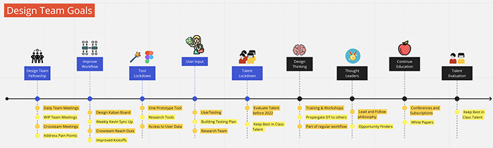 Design Timeline
